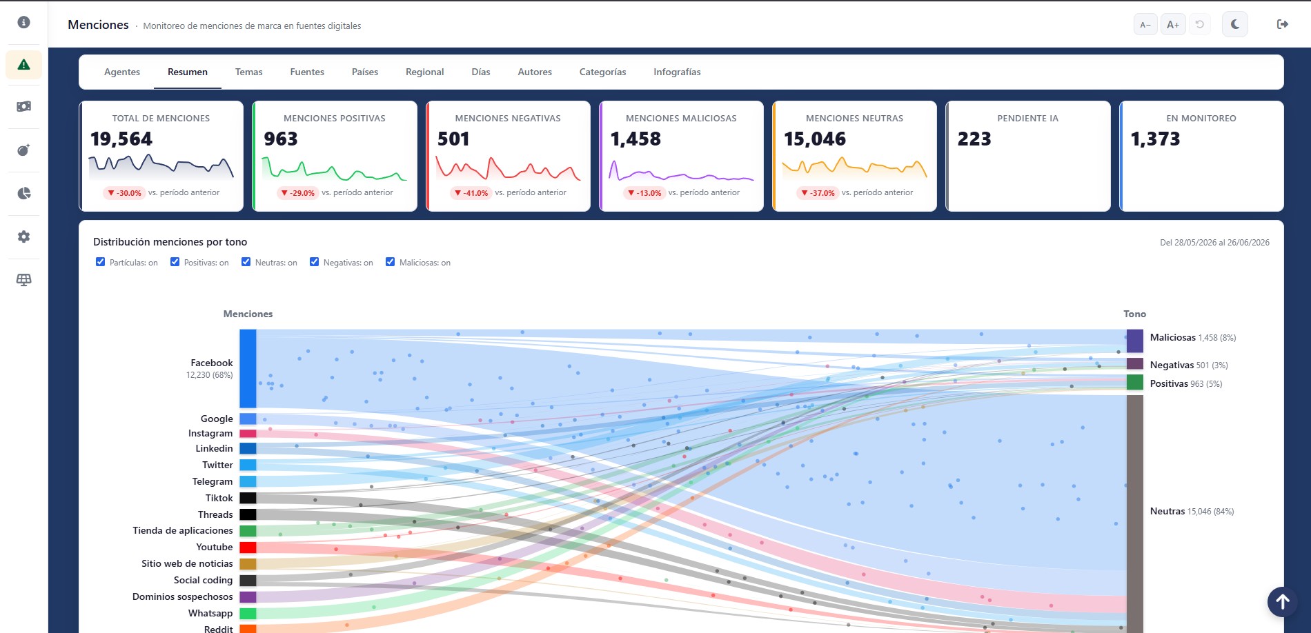 Dashboard de social listening
